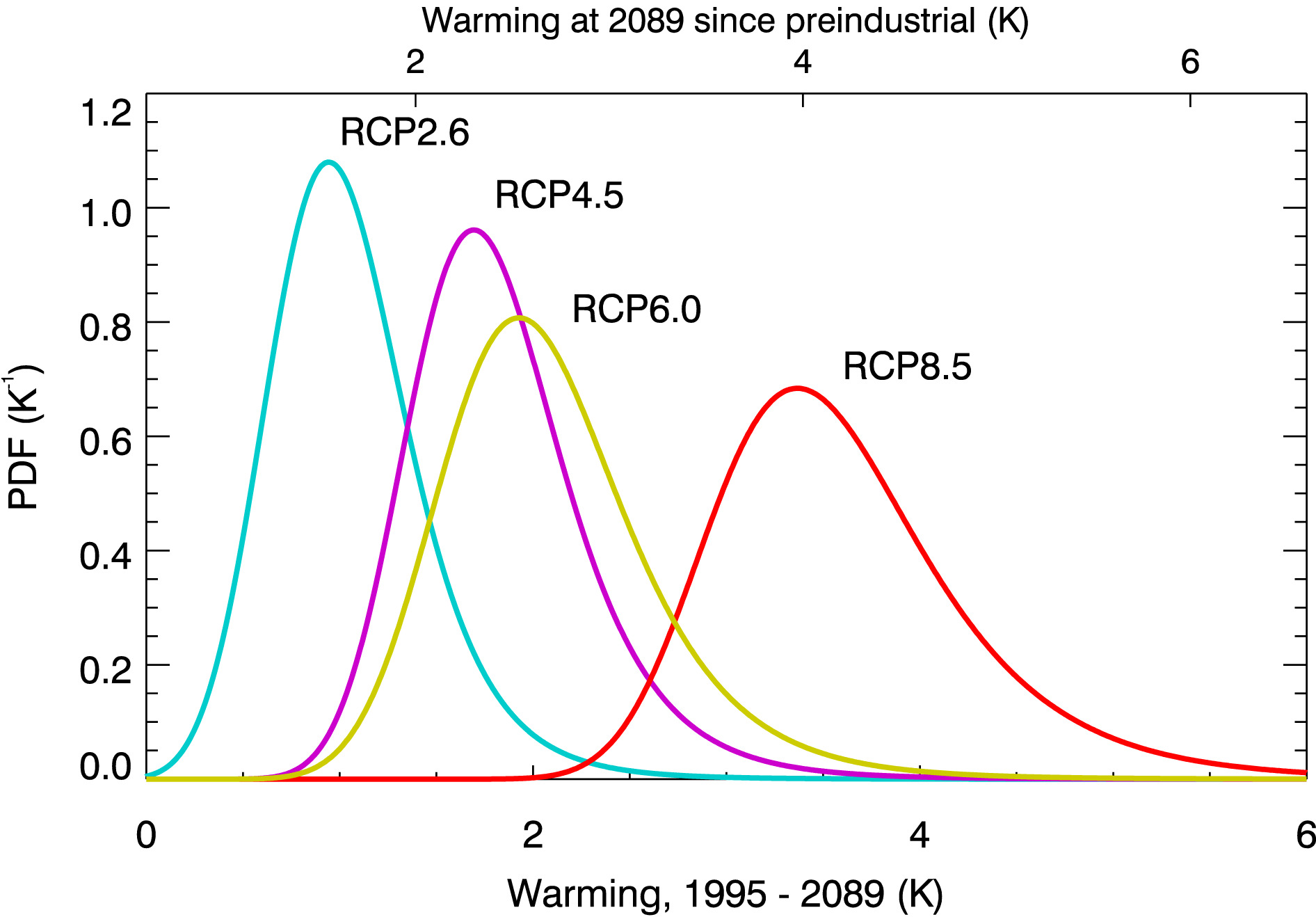 Warming projections